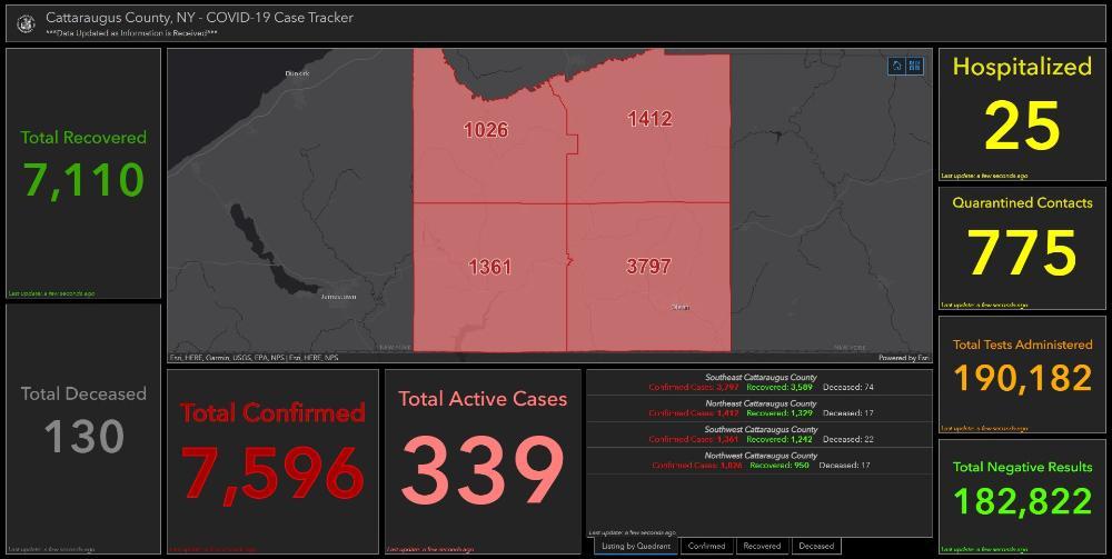 Cattaraugus County Reports 130th COVID19 Death, 69 New Cases on Friday Chautauqua Today