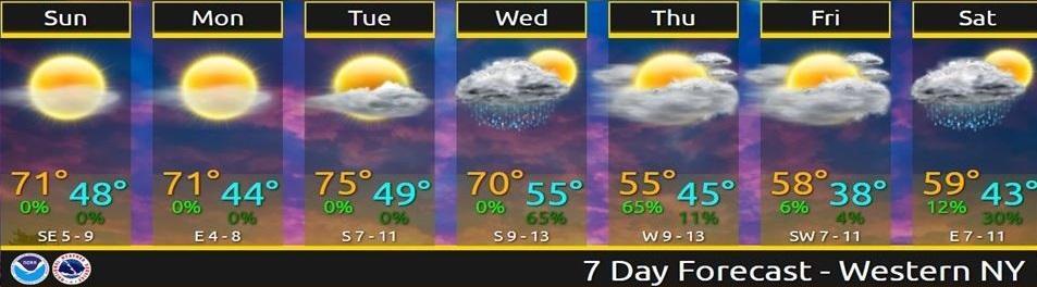 Unseasonably Warm Weather to Continue Through Midweek | Chautauqua Today