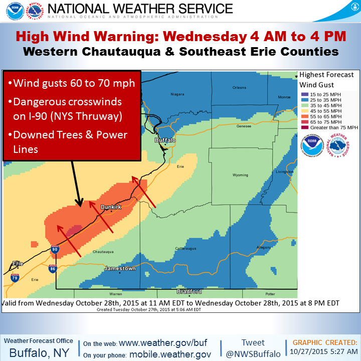 High Wind Warning continues for Wednesday Chautauqua Today