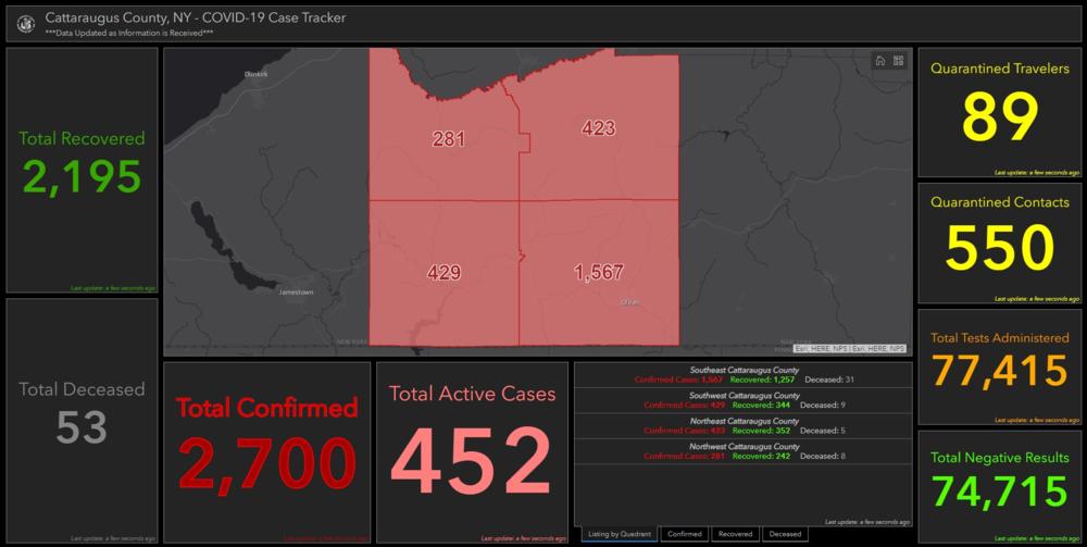 Cattaraugus County Reports Three COVID19 Deaths, 36 New Cases on