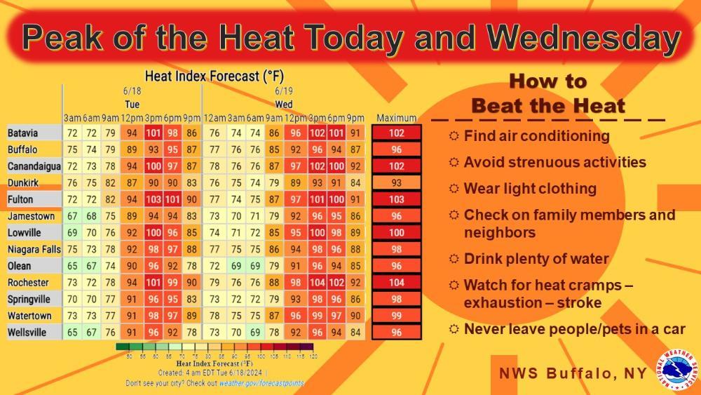 Peak Period of Heat and Humidity Begins Today | Chautauqua Today
